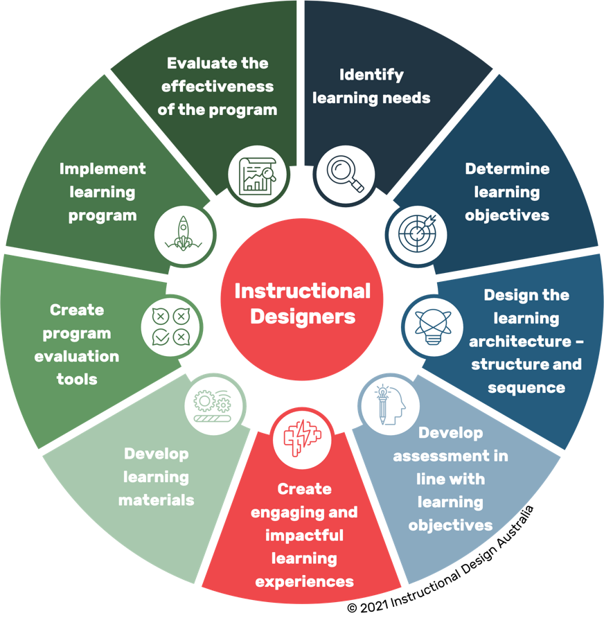 An Instructional Designer Instructional Design USA